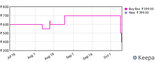 Amazon price history for the last three months