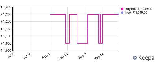 Amazon price history for the last three months