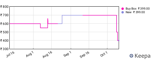 Amazon price history for the last three months