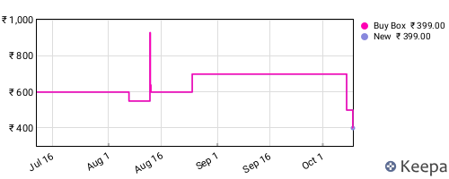 Amazon price history for the last three months