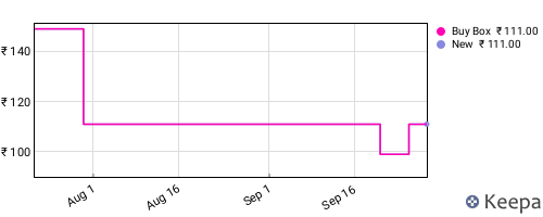 Amazon price history for the last three months