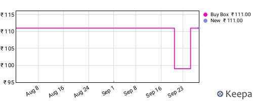 Amazon price history for the last three months