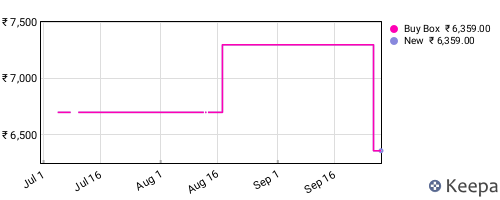 Amazon price history for the last three months