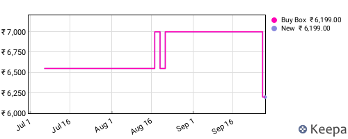 Amazon price history for the last three months
