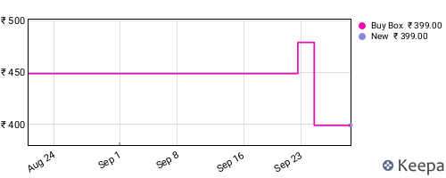 Amazon price history for the last three months