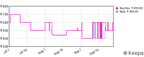Amazon price history for the last three months