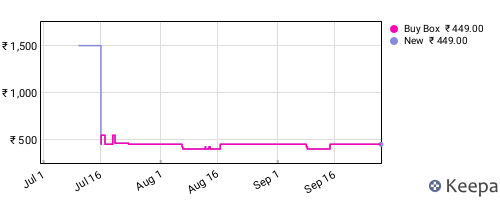 Amazon price history for the last three months