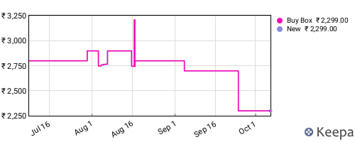 Amazon price history for the last three months