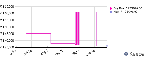 Amazon price history for the last three months