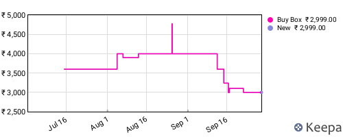 Amazon price history for the last three months