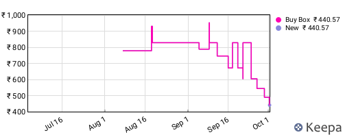 Amazon price history for the last three months
