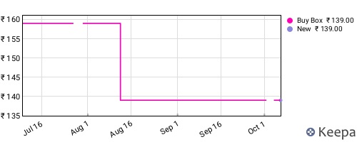 Amazon price history for the last three months