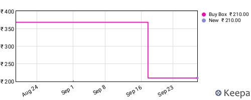 Amazon price history for the last three months