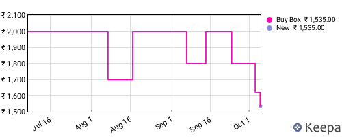 Amazon price history for the last three months