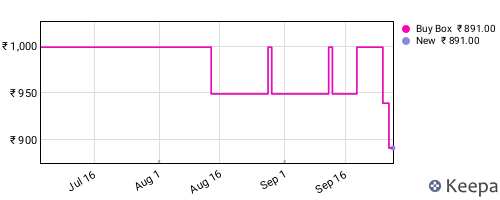 Amazon price history for the last three months