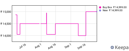 Amazon price history for the last three months