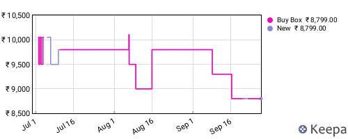 Amazon price history for the last three months