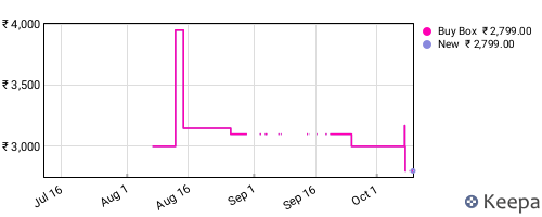 Amazon price history for the last three months