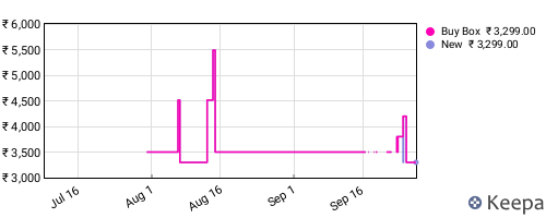 Amazon price history for the last three months