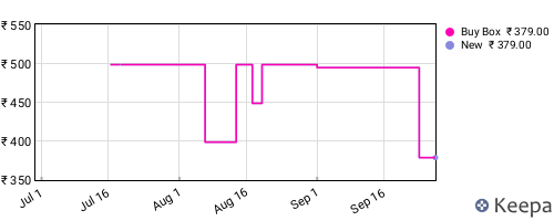 Amazon price history for the last three months