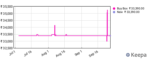 Amazon price history for the last three months