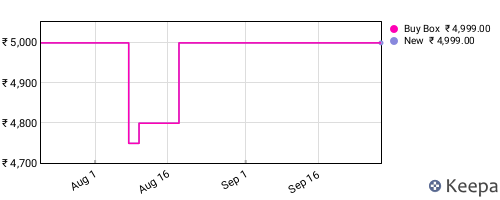 Amazon price history for the last three months