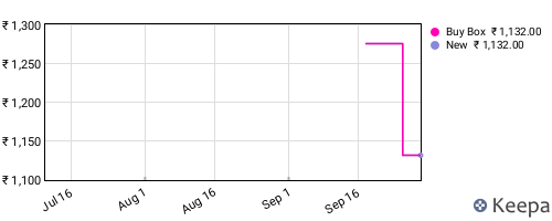 Amazon price history for the last three months