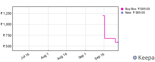 Amazon price history for the last three months