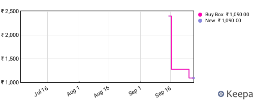 Amazon price history for the last three months
