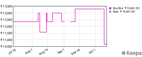 Amazon price history for the last three months