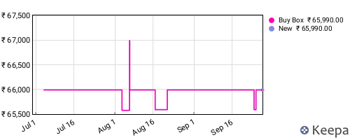 Amazon price history for the last three months