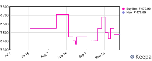Amazon price history for the last three months