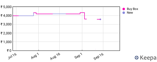 Amazon price history for the last three months