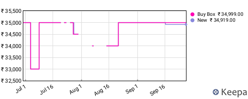 Amazon price history for the last three months