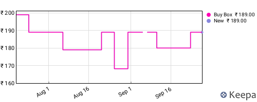 Amazon price history for the last three months