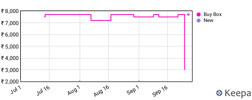 Amazon price history for the last three months