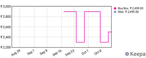 Amazon price history for the last three months
