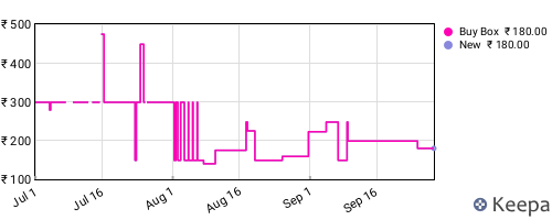 Amazon price history for the last three months