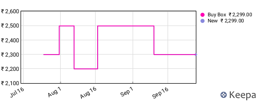 Amazon price history for the last three months