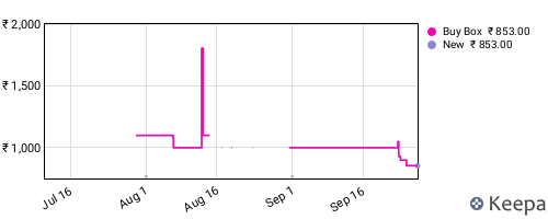 Amazon price history for the last three months