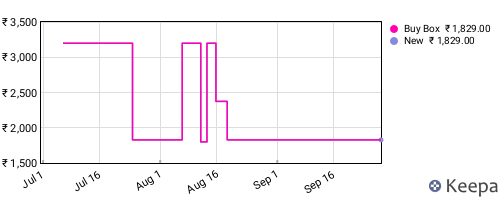 Amazon price history for the last three months