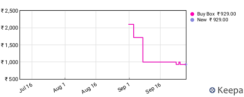 Amazon price history for the last three months