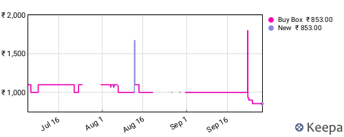 Amazon price history for the last three months