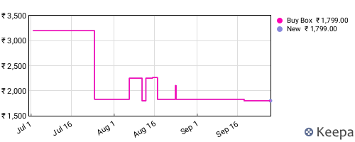 Amazon price history for the last three months