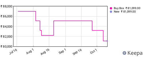Amazon price history for the last three months
