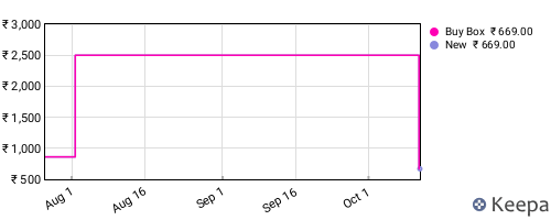 Amazon price history for the last three months