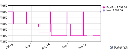 Amazon price history for the last three months