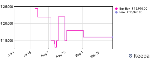 Amazon price history for the last three months