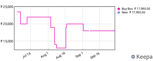 Amazon price history for the last three months