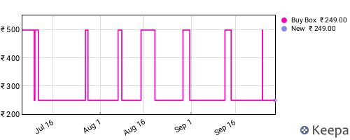 Amazon price history for the last three months